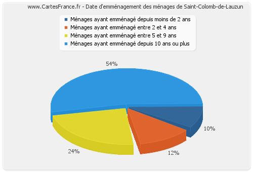 Date d'emménagement des ménages de Saint-Colomb-de-Lauzun