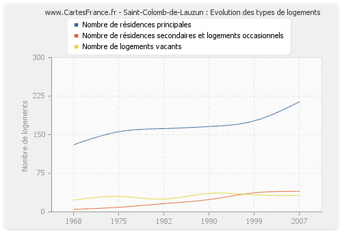 Saint-Colomb-de-Lauzun : Evolution des types de logements