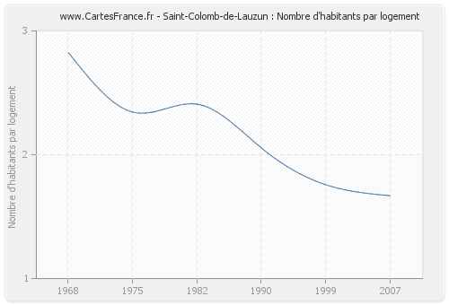 Saint-Colomb-de-Lauzun : Nombre d'habitants par logement