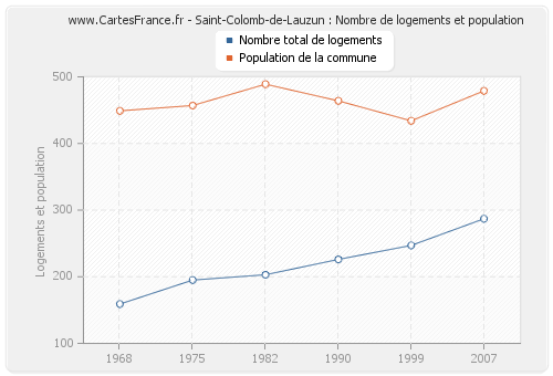 Saint-Colomb-de-Lauzun : Nombre de logements et population