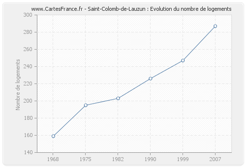 Saint-Colomb-de-Lauzun : Evolution du nombre de logements