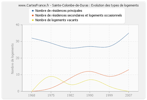 Sainte-Colombe-de-Duras : Evolution des types de logements