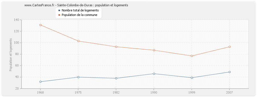 Sainte-Colombe-de-Duras : population et logements