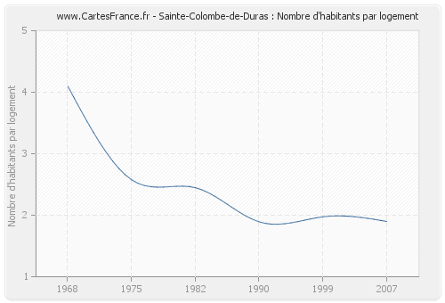 Sainte-Colombe-de-Duras : Nombre d'habitants par logement