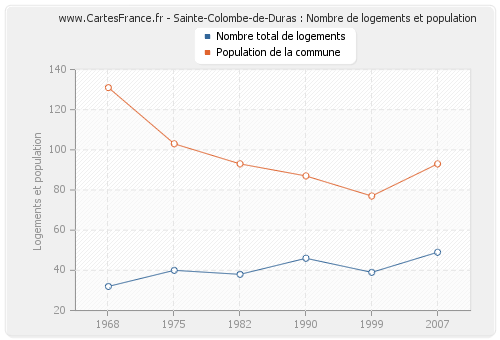Sainte-Colombe-de-Duras : Nombre de logements et population