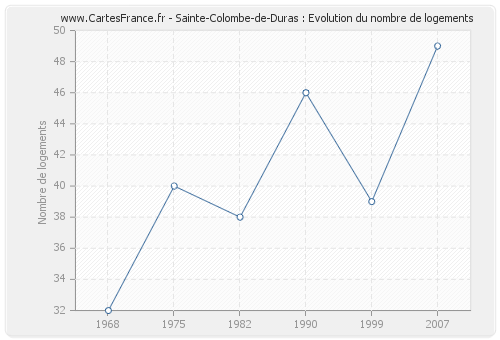 Sainte-Colombe-de-Duras : Evolution du nombre de logements