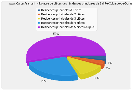 Nombre de pièces des résidences principales de Sainte-Colombe-de-Duras