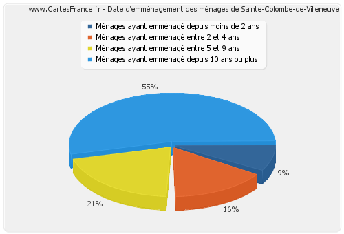 Date d'emménagement des ménages de Sainte-Colombe-de-Villeneuve