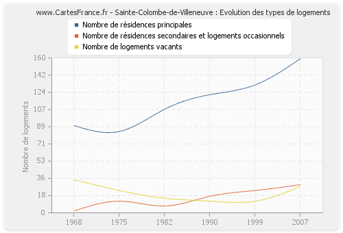 Sainte-Colombe-de-Villeneuve : Evolution des types de logements