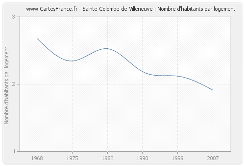 Sainte-Colombe-de-Villeneuve : Nombre d'habitants par logement