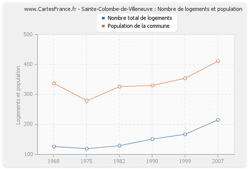Sainte-Colombe-de-Villeneuve : Nombre de logements et population