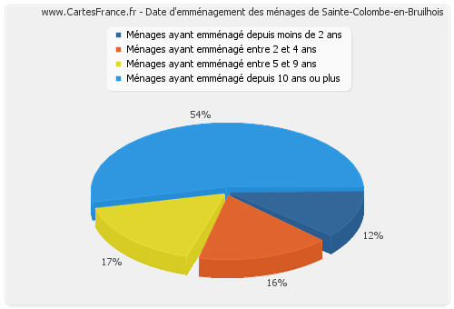 Date d'emménagement des ménages de Sainte-Colombe-en-Bruilhois