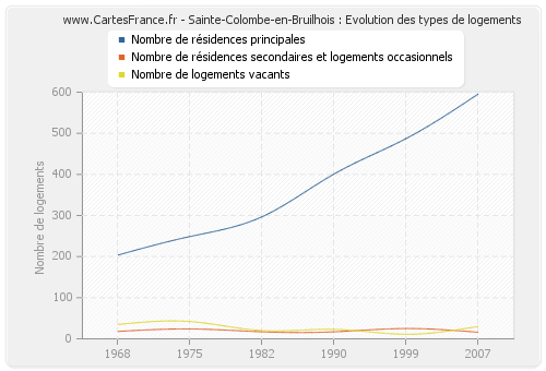 Sainte-Colombe-en-Bruilhois : Evolution des types de logements