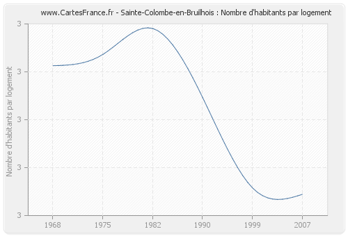Sainte-Colombe-en-Bruilhois : Nombre d'habitants par logement