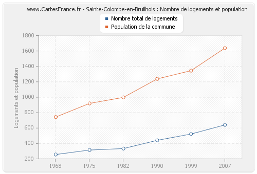 Sainte-Colombe-en-Bruilhois : Nombre de logements et population
