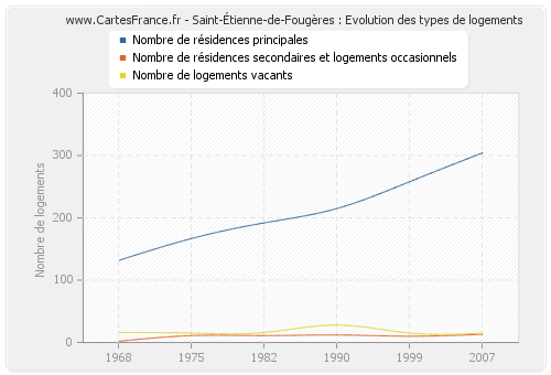 Saint-Étienne-de-Fougères : Evolution des types de logements