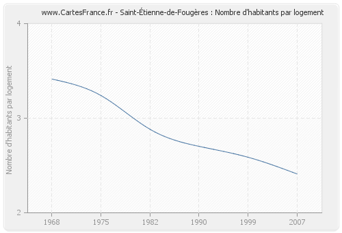 Saint-Étienne-de-Fougères : Nombre d'habitants par logement