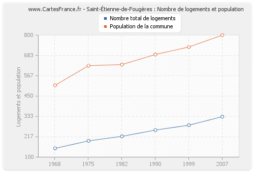 Saint-Étienne-de-Fougères : Nombre de logements et population