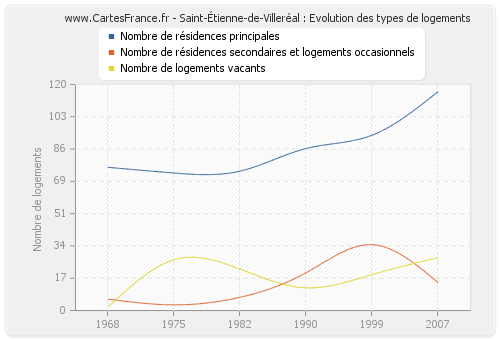 Saint-Étienne-de-Villeréal : Evolution des types de logements