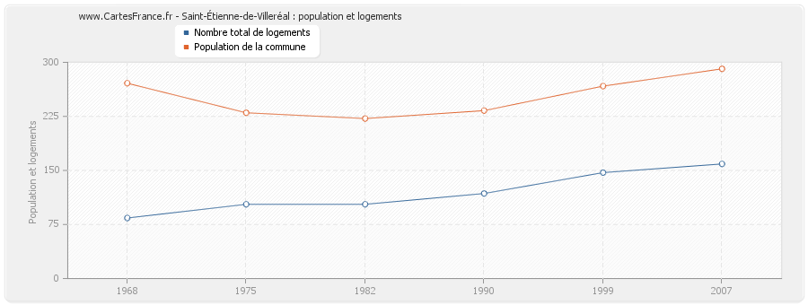 Saint-Étienne-de-Villeréal : population et logements