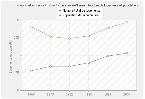 Saint-Étienne-de-Villeréal : Nombre de logements et population