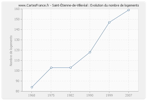 Saint-Étienne-de-Villeréal : Evolution du nombre de logements