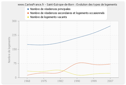 Saint-Eutrope-de-Born : Evolution des types de logements