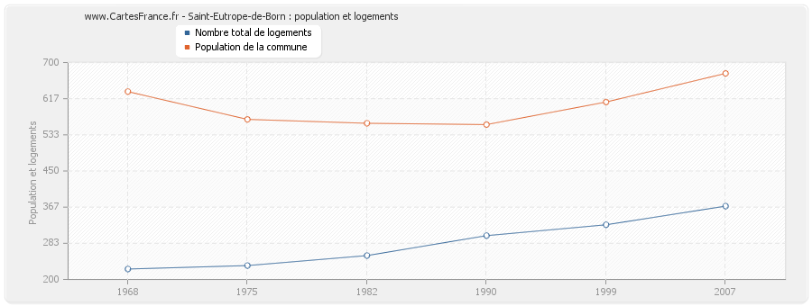 Saint-Eutrope-de-Born : population et logements