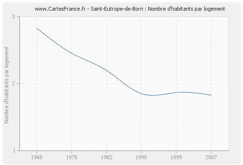 Saint-Eutrope-de-Born : Nombre d'habitants par logement