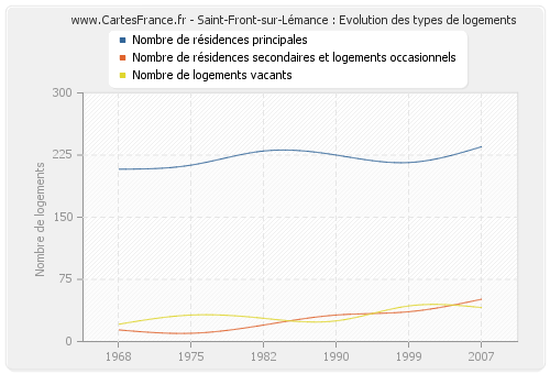 Saint-Front-sur-Lémance : Evolution des types de logements