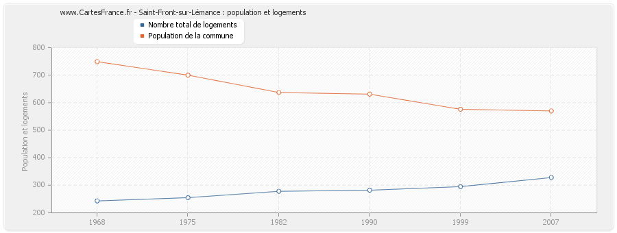 Saint-Front-sur-Lémance : population et logements