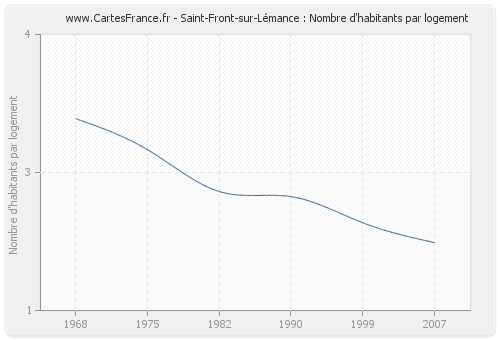 Saint-Front-sur-Lémance : Nombre d'habitants par logement