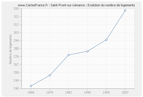 Saint-Front-sur-Lémance : Evolution du nombre de logements