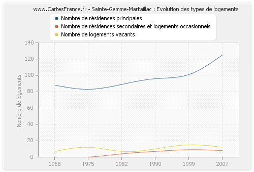 Sainte-Gemme-Martaillac : Evolution des types de logements