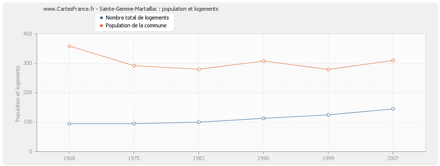 Sainte-Gemme-Martaillac : population et logements