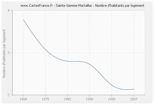 Sainte-Gemme-Martaillac : Nombre d'habitants par logement