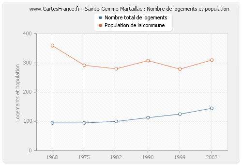 Sainte-Gemme-Martaillac : Nombre de logements et population