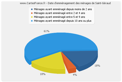 Date d'emménagement des ménages de Saint-Géraud