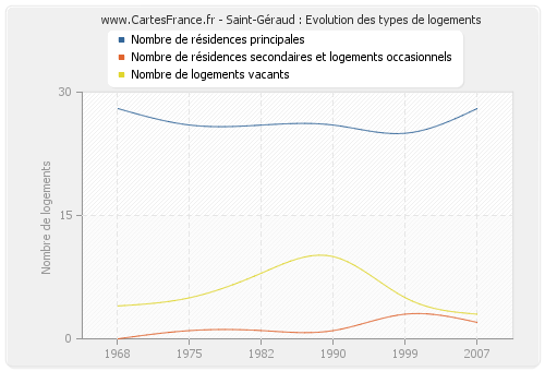 Saint-Géraud : Evolution des types de logements