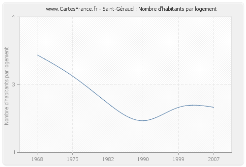 Saint-Géraud : Nombre d'habitants par logement