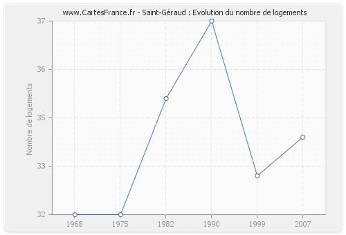 Saint-Géraud : Evolution du nombre de logements