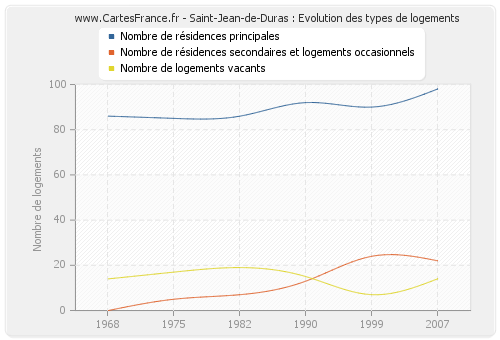 Saint-Jean-de-Duras : Evolution des types de logements
