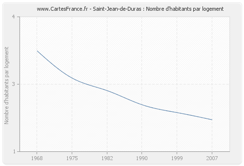 Saint-Jean-de-Duras : Nombre d'habitants par logement
