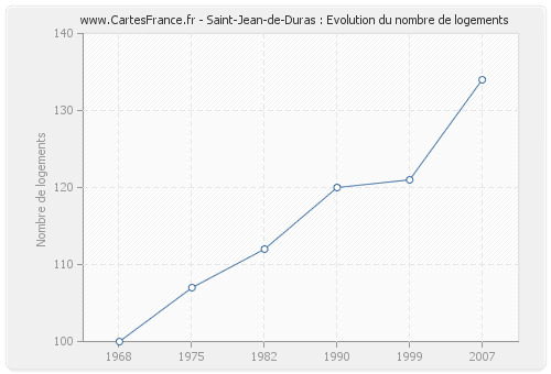 Saint-Jean-de-Duras : Evolution du nombre de logements