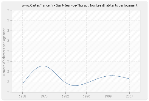 Saint-Jean-de-Thurac : Nombre d'habitants par logement