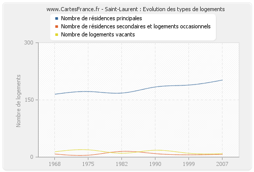 Saint-Laurent : Evolution des types de logements