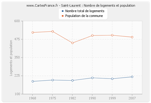 Saint-Laurent : Nombre de logements et population