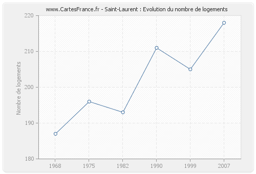 Saint-Laurent : Evolution du nombre de logements
