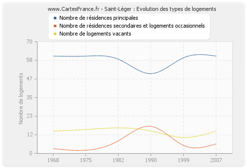 Saint-Léger : Evolution des types de logements