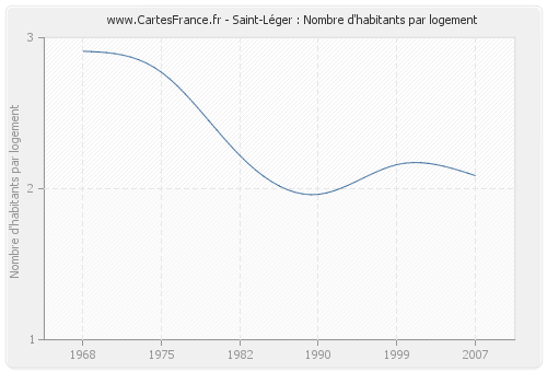 Saint-Léger : Nombre d'habitants par logement